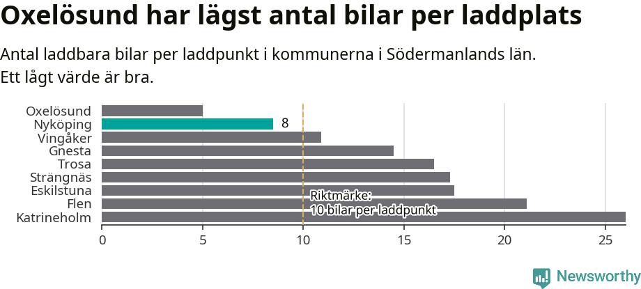 Graf: Antal laddplatser per laddbar bil i Södermanlands län